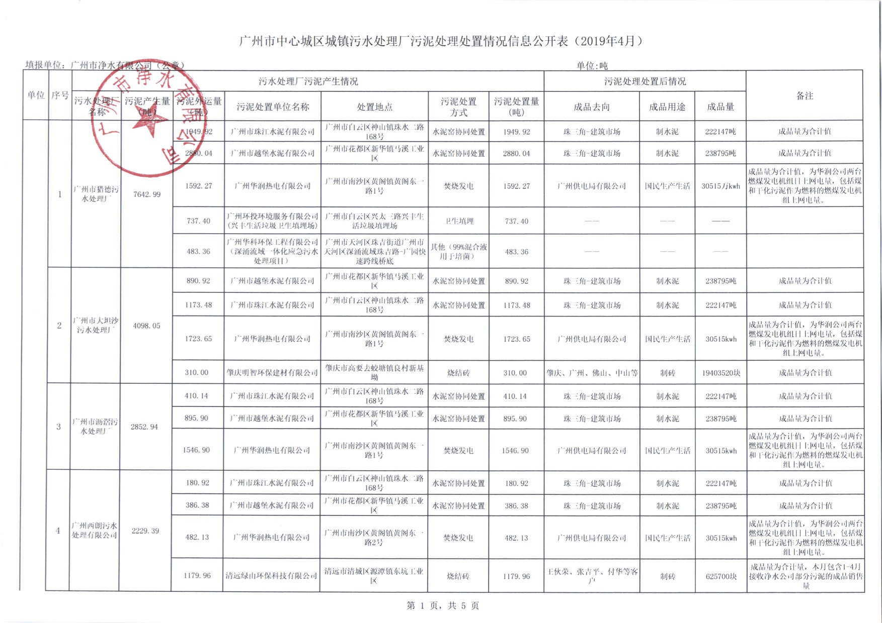 1市净水公司2019年4月污泥处理处置信息公开表.jpg