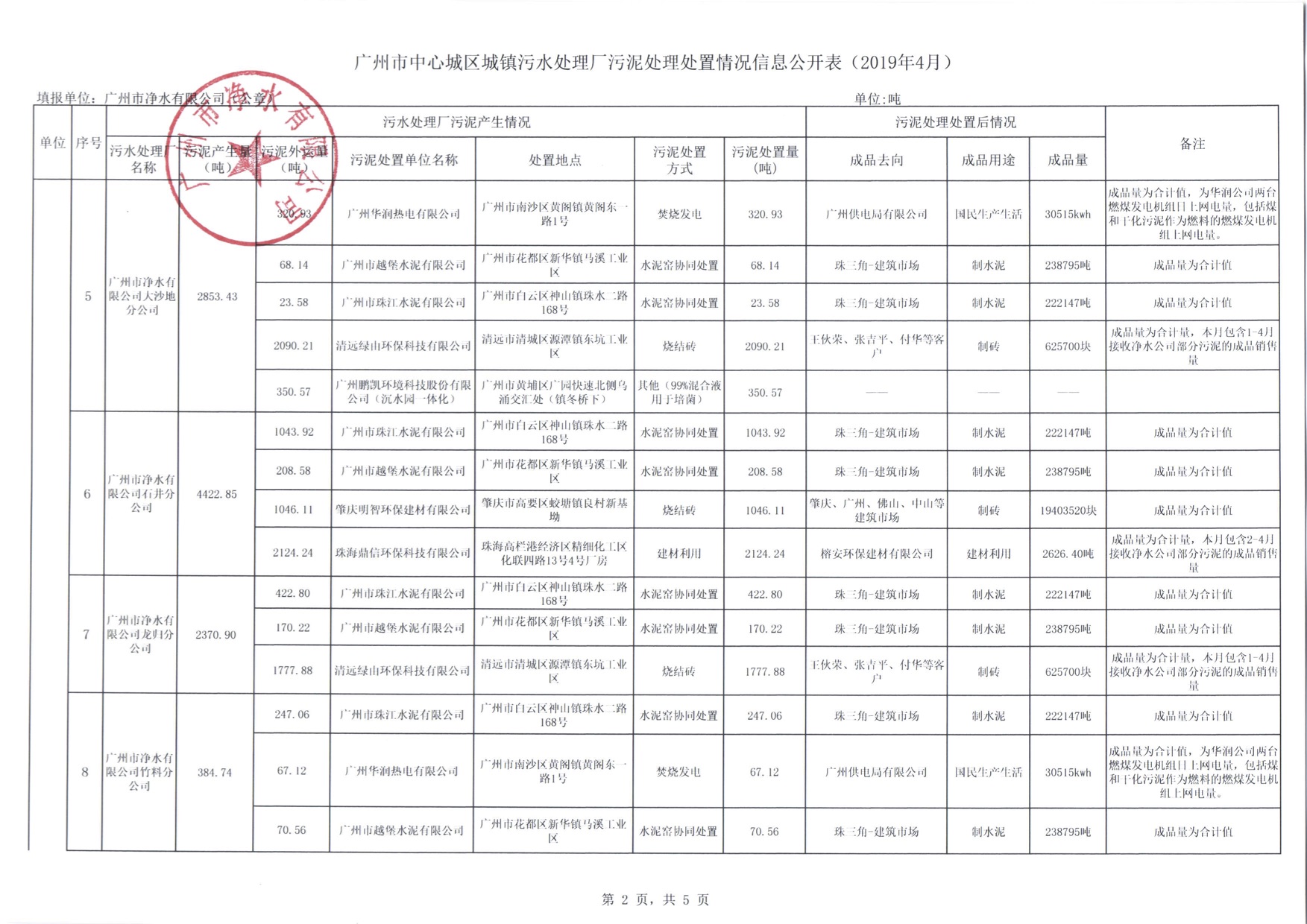 2市净水公司2019年4月污泥处理处置信息公开表.jpg