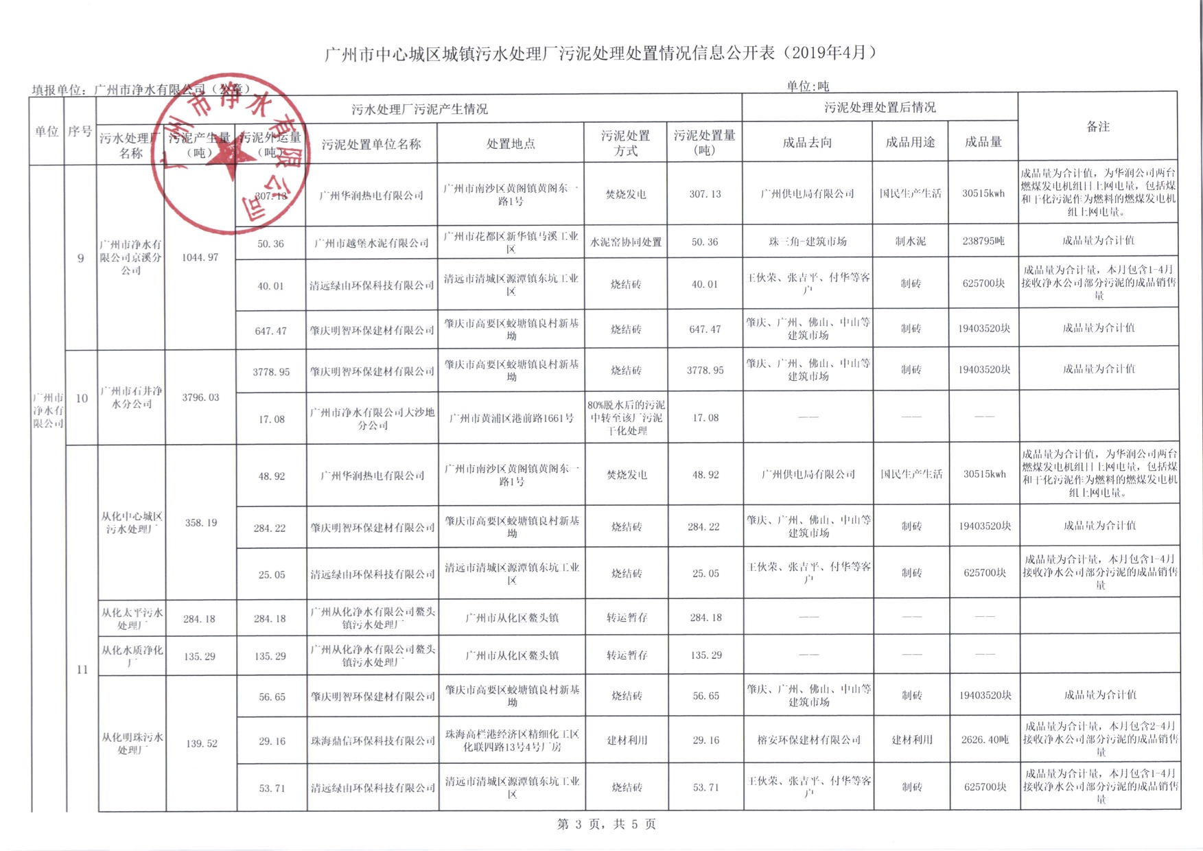 3市净水公司2019年4月污泥处理处置信息公开表.jpg