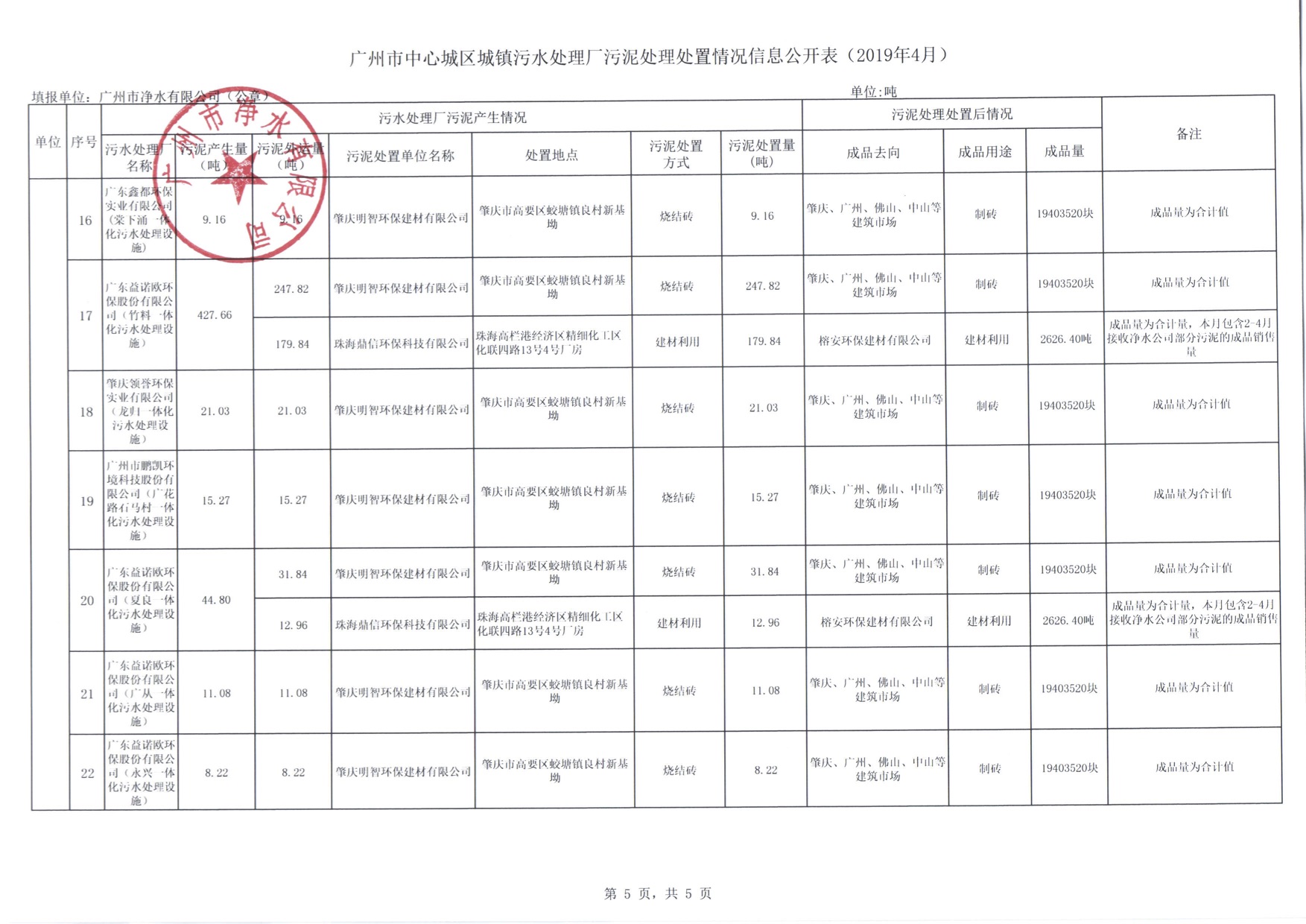 5市净水公司2019年4月污泥处理处置信息公开表.jpg