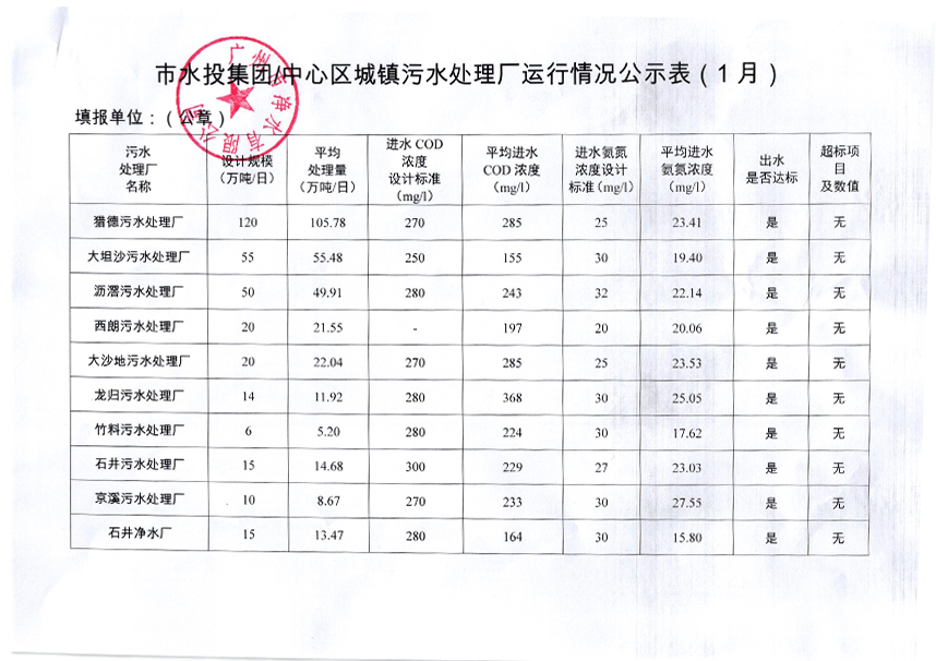 米兰体育··最新（中国）官方网站城镇污水处理厂运行情况公示表（2019年1月）.jpg