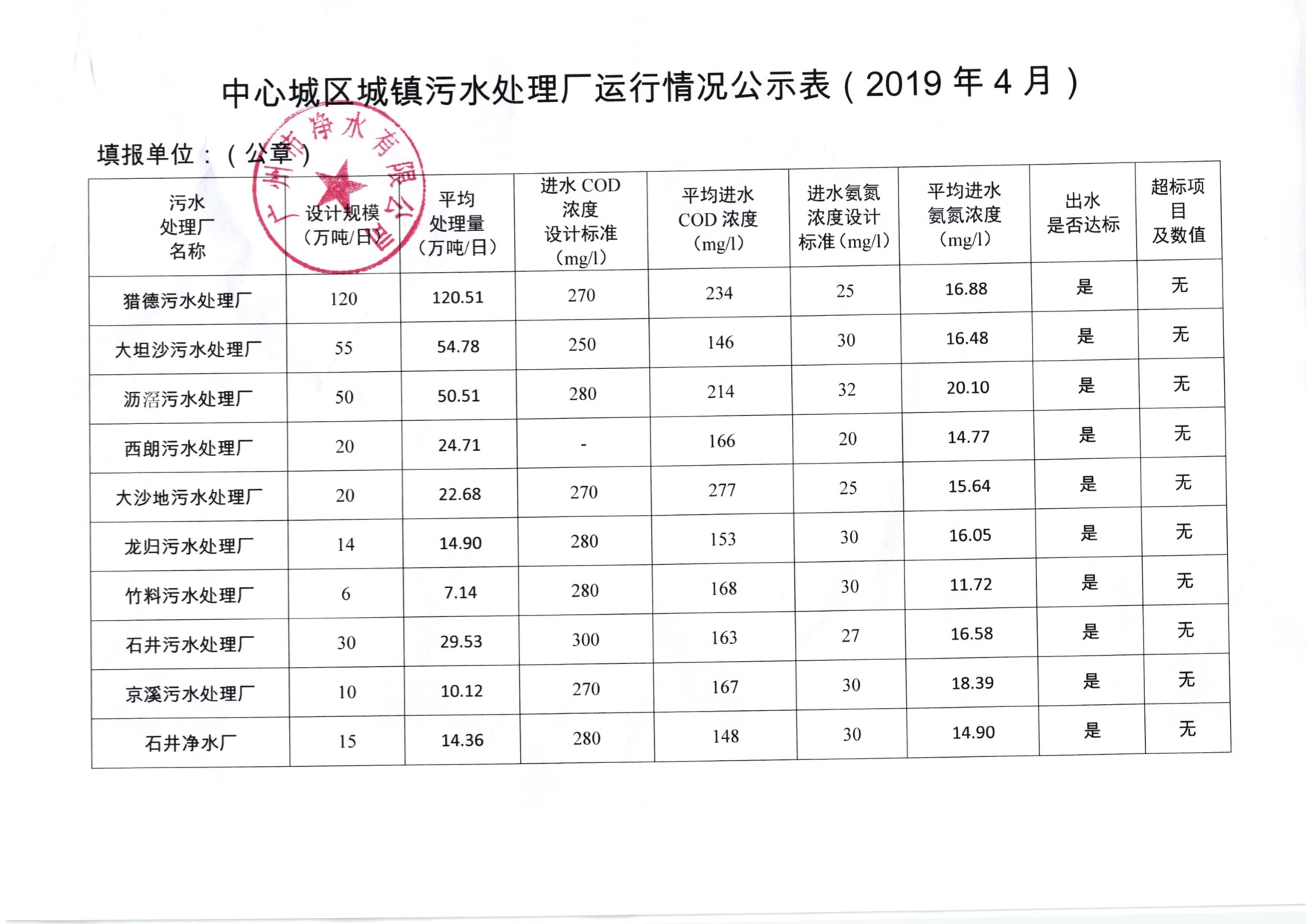 米兰体育··最新（中国）官方网站城镇污水处理厂运行情况公示表（2019年4月）.jpg