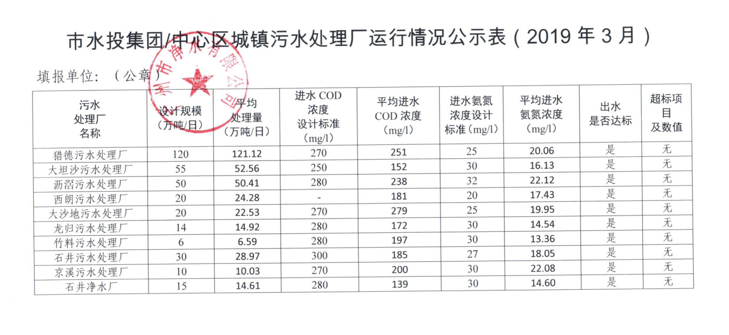 米兰体育··最新（中国）官方网站城镇污水处理厂运行情况公示表（2019年3月）.png