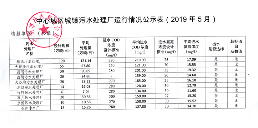 米兰体育··最新（中国）官方网站城镇污水处理厂运行情况公示表（2019年5月）.jpg