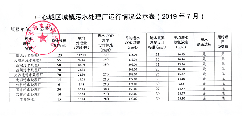 米兰体育··最新（中国）官方网站城镇污水处理厂运行情况公示表（2019年7月）.jpg