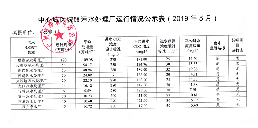 米兰体育··最新（中国）官方网站城镇污水处理厂运行情况公示表（2019年8月）.jpg