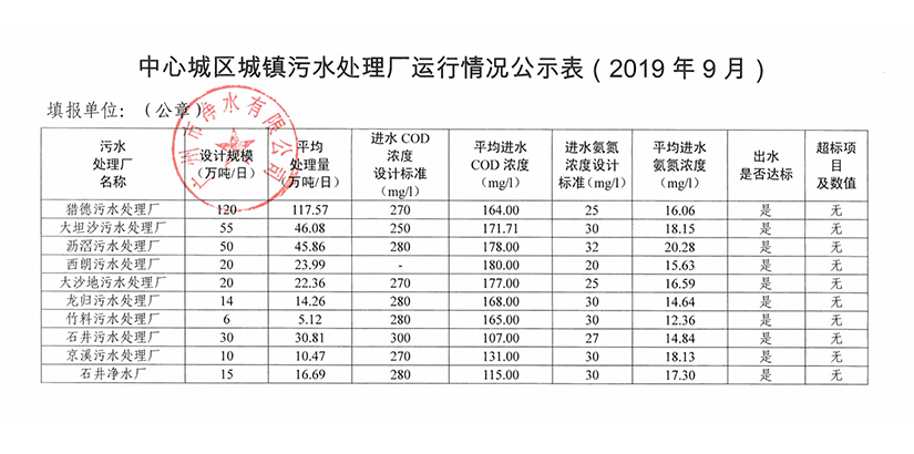 米兰体育··最新（中国）官方网站城镇污水处理厂运行情况公示表（2019年9月）.jpg