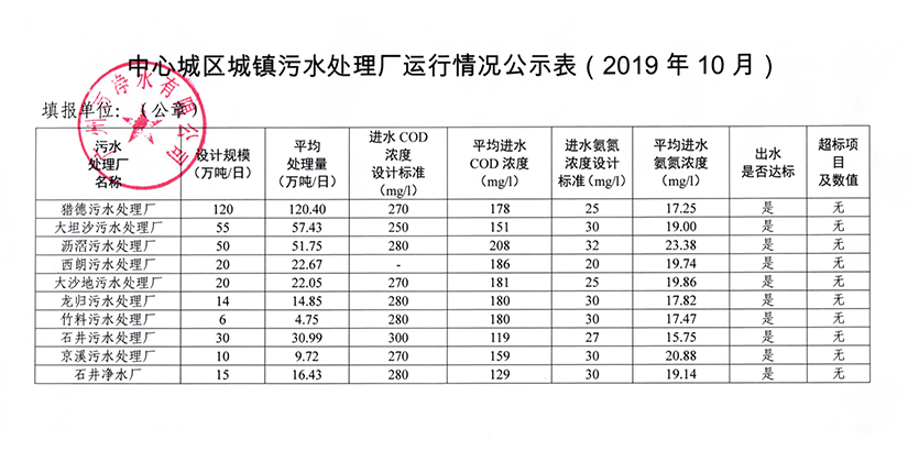 米兰体育··最新（中国）官方网站城镇污水处理厂运行情况公示表（2019年10月）.jpg