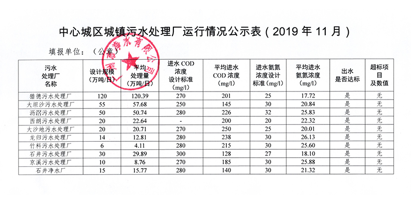 米兰体育··最新（中国）官方网站城镇污水处理厂运行情况公示表（2019年11月）.jpg